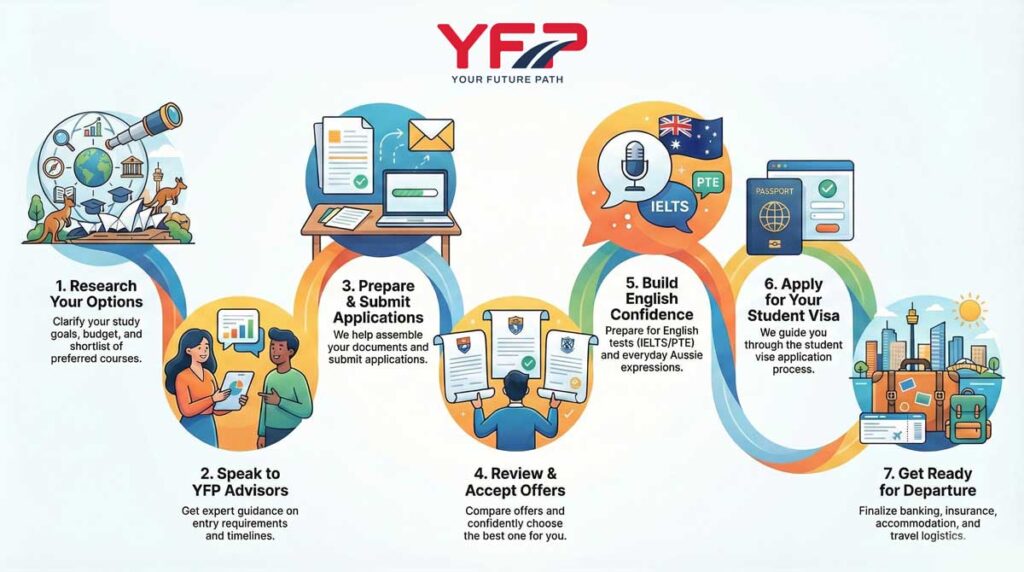 yfp pathway